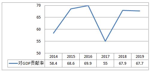 ͼ2 20142019ҹ־÷չGDP״λ%