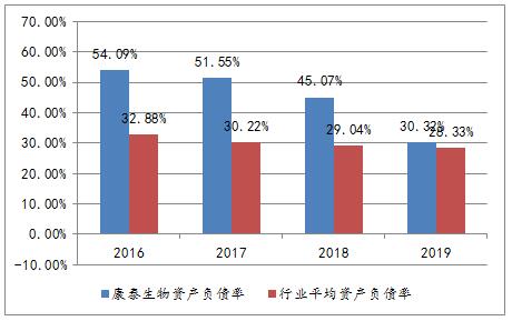 ͼ1̩2016ꡫ2019ʲծʱ仯ͼ