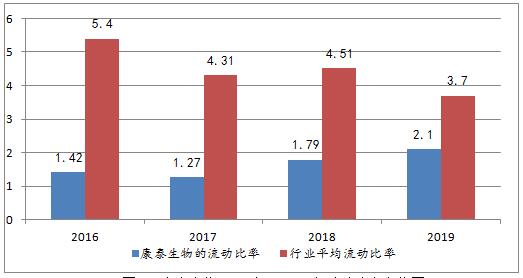 ͼ2̩2016ꡫ2019ʱ仯ͼ