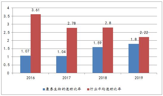 ͼ3̩2016ꡫ2019ٶʱ仯ͼ