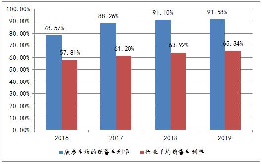 ͼ4̩2016ꡫ2019ëʱ仯 