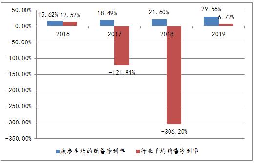 ͼ5̩2016ꡫ2019۾ʱ仯