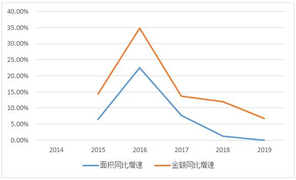 ͼ2  20142019ȫƷͬ