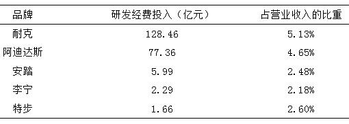 3  2019˶ЬҵзͶ뼰ռӪҵı