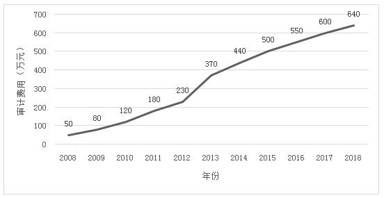 图5 2008～2018年康美药业支付给正中珠江的审计费用