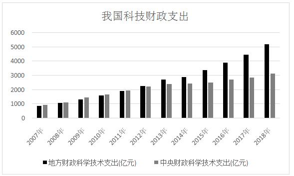 ͼ1 2007ꡫ2018طƼ֧