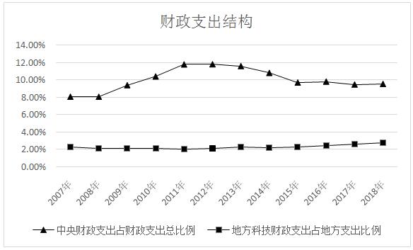 ͼ3 2007ꡫ2018롢طƼ֧