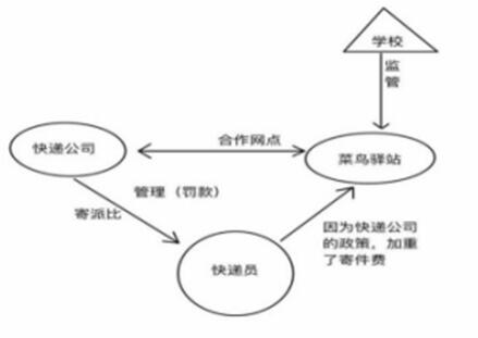 校园菜鸟驿站思维导图图片