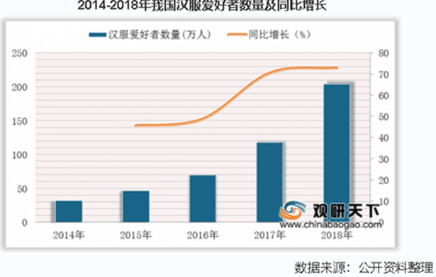 图 ：2014-2018年我国汉服爱好者数量及同比增长
