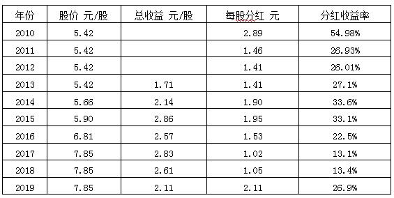 股东分红表格范文图片图片