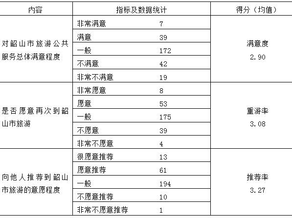 表1 韶山市全域旅游公共服务总体评价