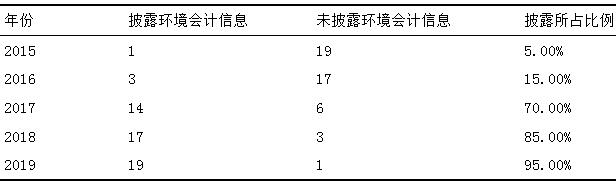 表3  浙江省重点排污单位环境会计信息披露数量及所占比例