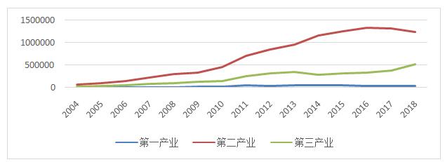 图2  河南省三个产业规模发展