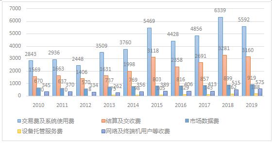 ͼ4۽2010-2019ƼصԪ