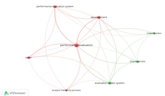 ͼ9  WOSݿEnterprise performance evaluationоȵͼ