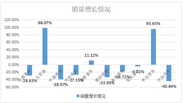 图1　2020年1～11月中国6米以上新能源客车销售TOP10企业销量增长情况