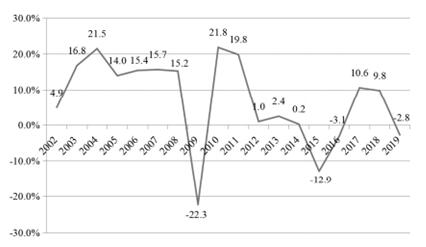 ͼ42002ꡫ2019ȫó