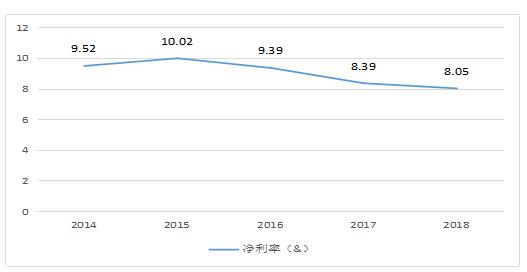 ͼ1 W˾2014ꡫ2018꾻ʱ仯ͼ