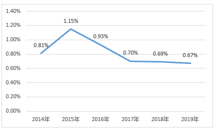 ͼ1  20142019в