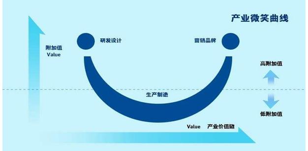 图1 微笑曲线