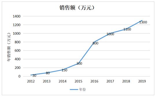 ͼ6 ˾20122019۶ʾͼ