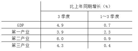 1 20203GDP