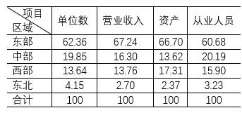 8  2019ѧо뼼ҵλ%