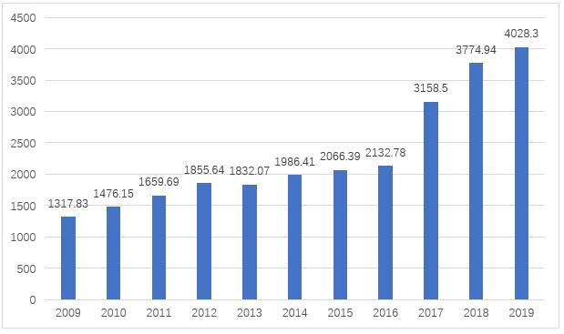 图2 2009年至2019年辽宁省的外商投资（亿美元）