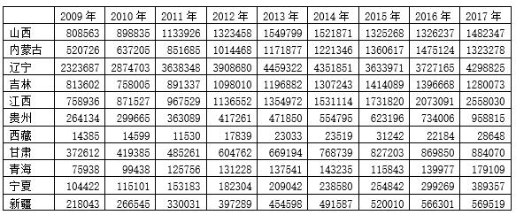 表1 2009年至2019年11省财政收入（万元）