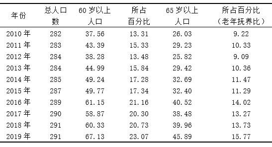 2 2010-2019仯 λˡ%