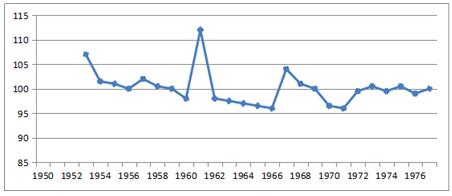 图1  1950-1977年宁波市居民消费价格指数
