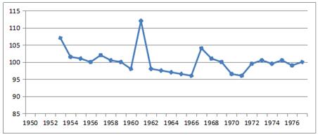 ͼ1  1950-1977оѼ۸ָ