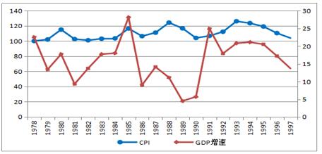 图2  1978-1997年宁波市GDP与宁波市居民消费价格指数