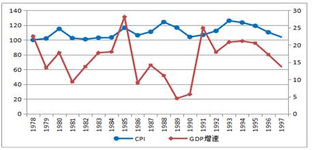 ͼ2  1978-1997GDPоѼ۸ָ