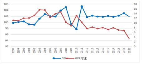 ͼ3  1998-2020GDPоѼ۸ָ