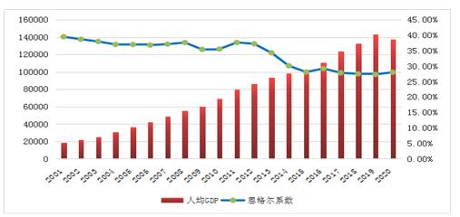 图4 宁波市小康建设进程中人均GDP及恩格尔系数