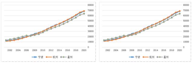 图5  2001-2020年宁波、杭州、温州城镇居民收入水平（左）及消费水平（右）