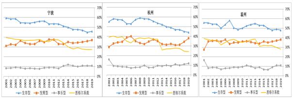 图6  2001-2019年宁波、杭州、温州城镇居民消费支出占比