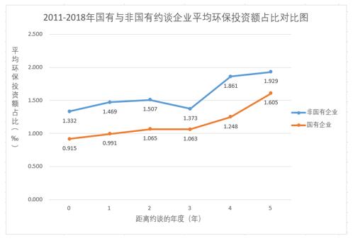 ͼ1  20112018ǹԼ̸ҵƽͶʶռȶԱͼλ‰