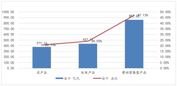 ͼ3  2020긣붫ҪƷ