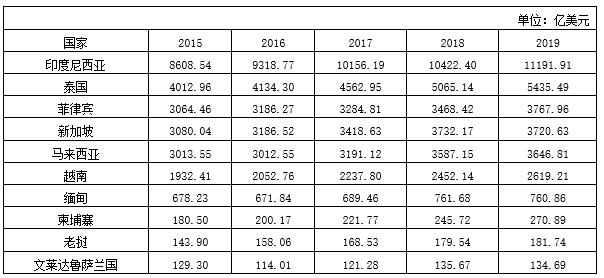 13  20152019궫˸GDP