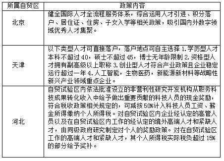 表2 京、津、冀自贸区关于人才引进的税收优惠政策对比