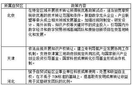 表3 京、津、冀自贸区关于技术转让的税收优惠政策对比