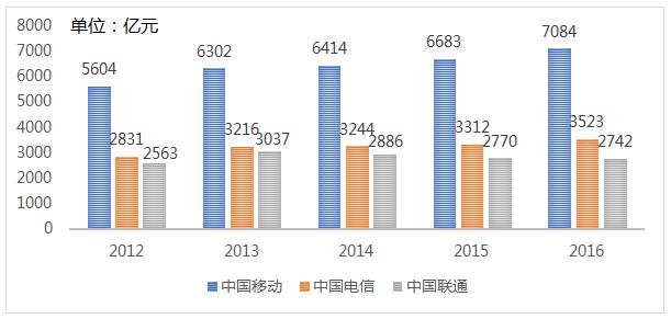 ͼ12012ꡫ2016ӪӪҵ