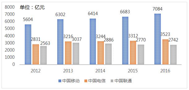 ͼ12012ꡫ2016ӪӪҵ