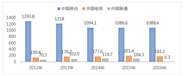 ͼ22012ꡫ2016Ӫ̾