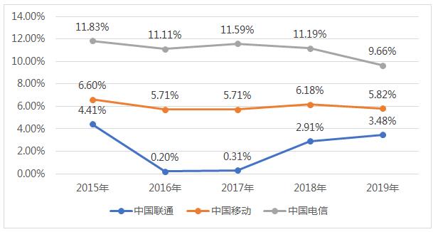 ͼ32015ꡫ2019Ӫ̾ʲʶԱͼ