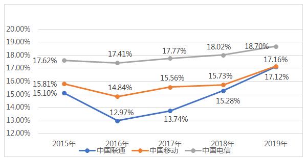 ͼ42015ꡫ2019ӪʲʶԱͼ