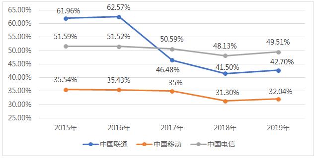 ͼ62015ꡫ2019ӪʲծʶԱͼ