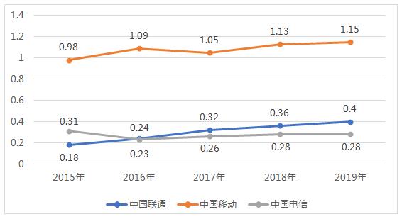 ͼ72015ꡫ2019ӪʶԱͼ